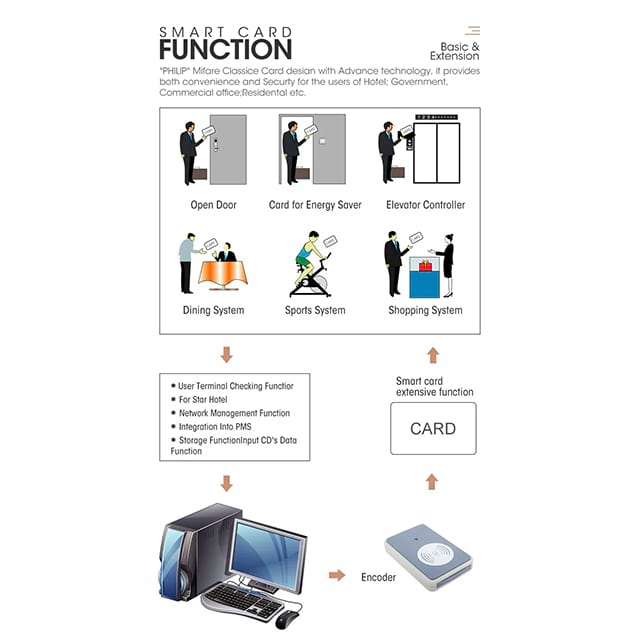 QW-LC2020 Biometric Hotel Door Lock Hotel System