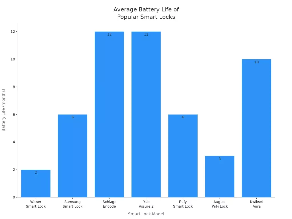 Bar chart comparing average battery life of popular smart locks